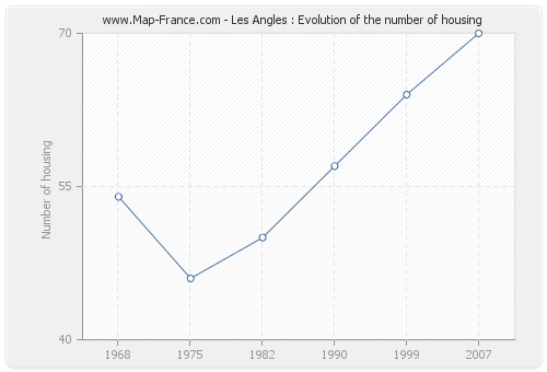 Les Angles : Evolution of the number of housing